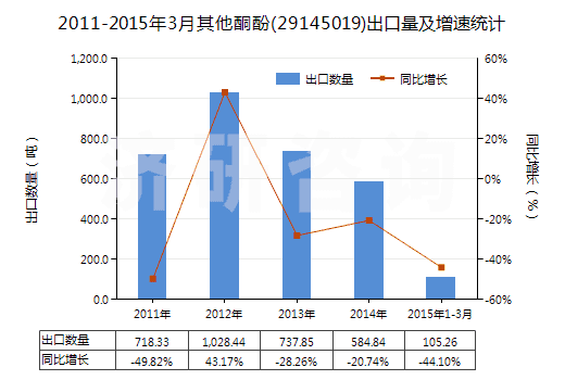 2011-2015年3月其他酮酚(29145019)出口量及增速統(tǒng)計